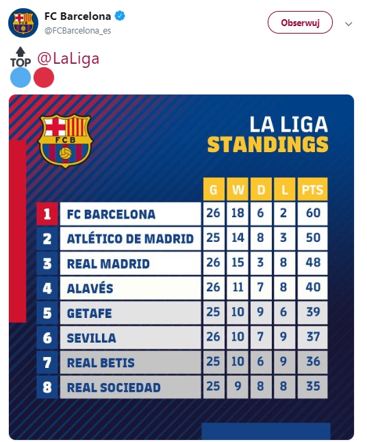 Tak wygląda tabela LaLiga po El Clasico!
